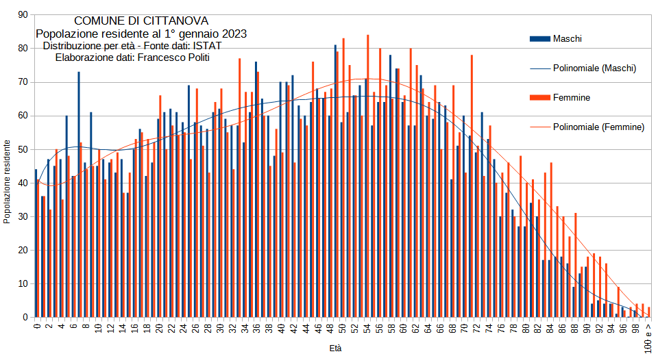 popolazione residente al 1 gennaio 2023 - cittanova - distribuzione per età